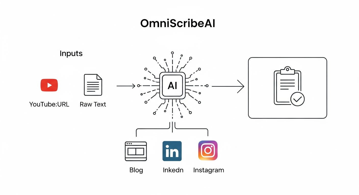 A detailed diagram illustrating the OmniScribeAI content generation workflow, showing inputs (YouTube URL, raw text), AI processing, and outputs tailored for various platforms like website blogs, LinkedIn, and Instagram, with an arrow pointing to "Copy & Download for Direct Publishing".