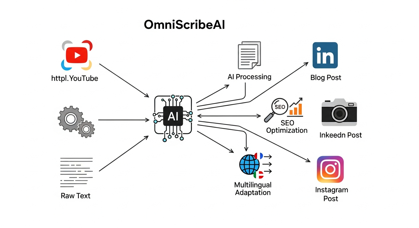 A detailed diagram illustrating the OmniScribeAI workflow, starting from various inputs (YouTube URL, raw text) and branching out to different platform-native content outputs (blog, LinkedIn, Instagram, etc.), with arrows indicating AI processing, SEO optimization, and multilingual adaptation steps in between.
