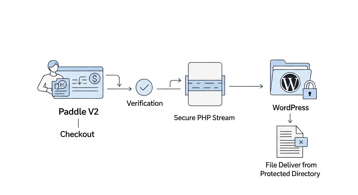 A detailed diagram illustrating the secure file delivery workflow of CheckoutPress, showing a customer initiating a Paddle V2 checkout, verified purchase leading to a secure PHP stream, and the file being delivered from a protected WordPress directory.