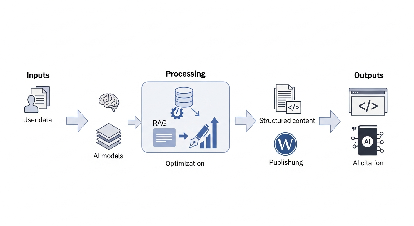 A detailed diagram illustrating the workflow of AIRAG SEO Agent, showing inputs (user data, AI models), processing (RAG, optimization), and outputs (structured content, WordPress publishing, AI citation).
