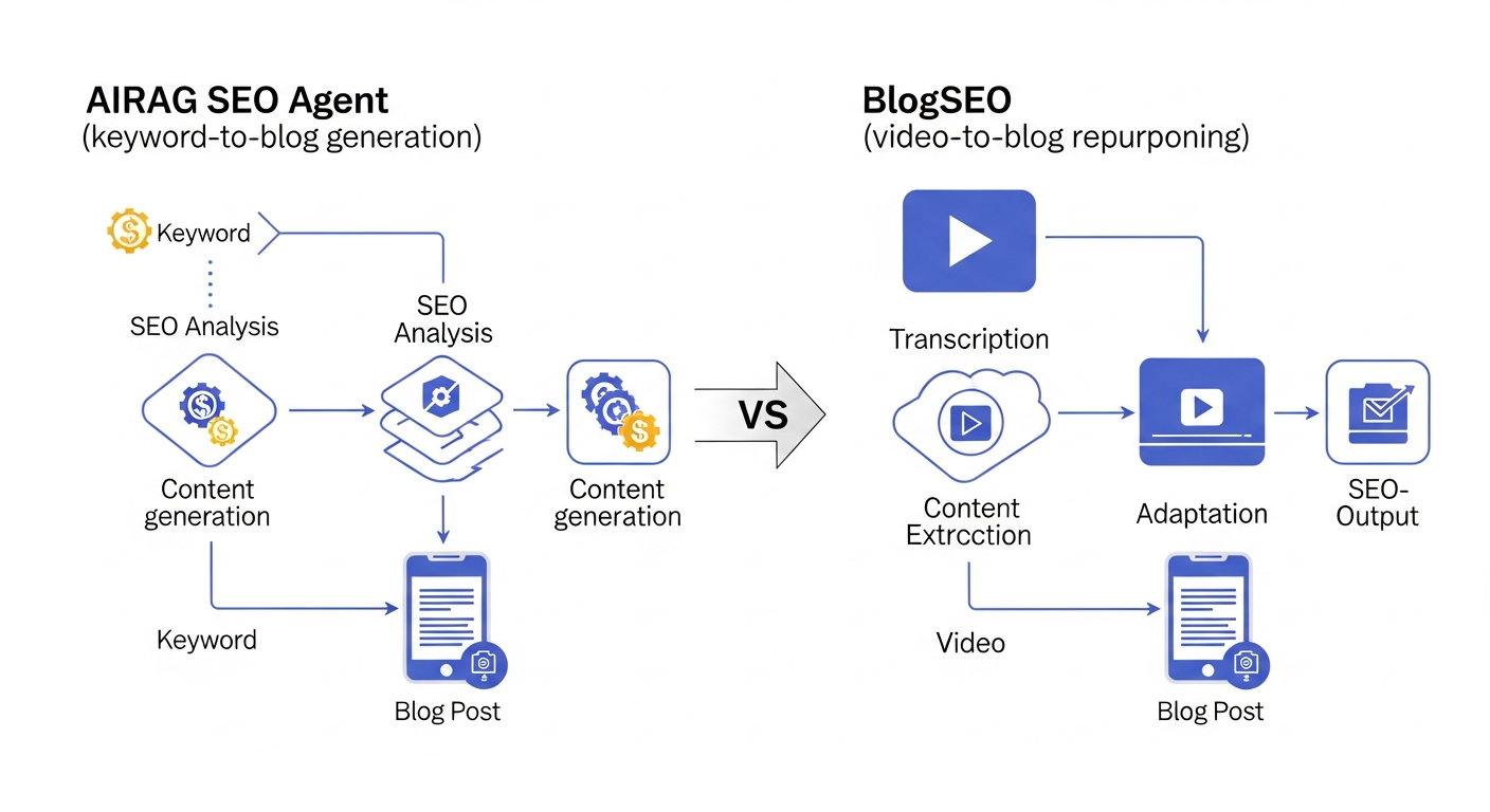 A detailed comparison diagram illustrating the workflow and core functionalities of AIRAG SEO Agent (keyword-to-blog generation) versus BlogSEO (video-to-blog repurposing), highlighting their distinct inputs and outputs.