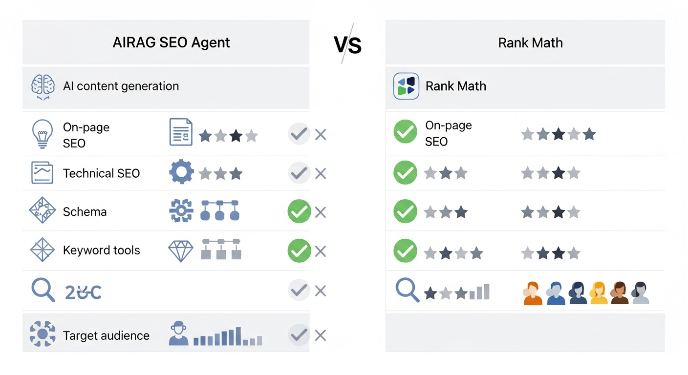 A detailed comparison table visually summarizing the core features of AIRAG SEO Agent and Rank Math, highlighting AI content generation, on-page SEO, technical SEO, schema, keyword tools, and target audience, with checkmarks or ratings for each.