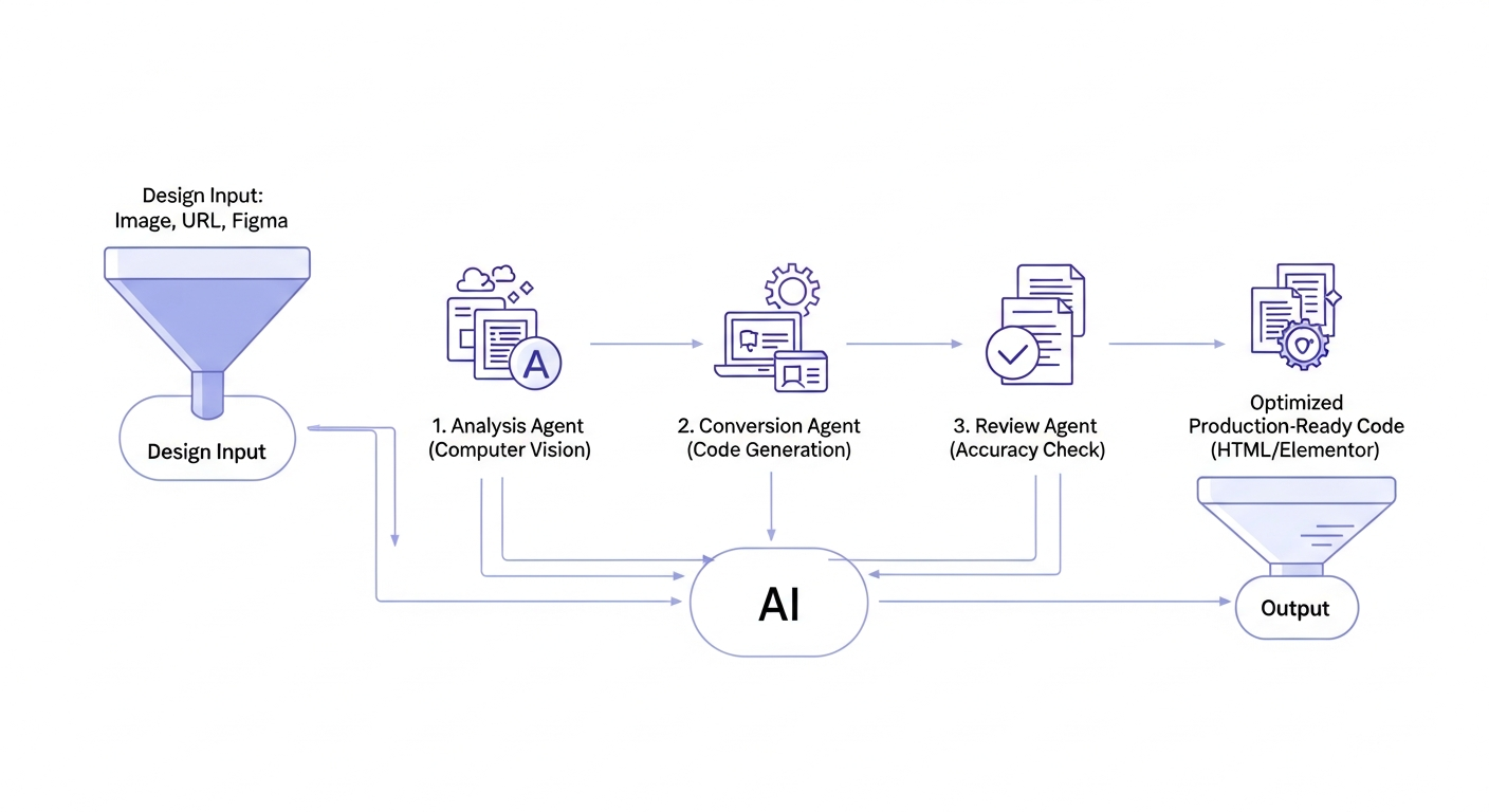 A detailed conceptual diagram illustrating DesignToCodeAI's multi-agent AI system. Show an input funnel (e.g., 'Design Input: Image, URL, Figma') leading to a central 'DesignToCodeAI Platform' hub. From the hub, depict distinct, labeled AI agents in a sequential or parallel flow: '1. Analysis Agent (Computer Vision)', '2. Conversion Agent (Code Generation)', '3. Review Agent (Accuracy Check)', '4. Optimization Agent (Performance & SEO)'. Each agent should have a brief descriptor of its function. The flow should culminate in an output funnel labeled 'Optimized Production-Ready Code (HTML/Elementor)'. Use arrows to indicate data flow and collaboration.
